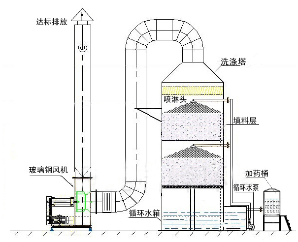 湛江造纸厂废气处理案例